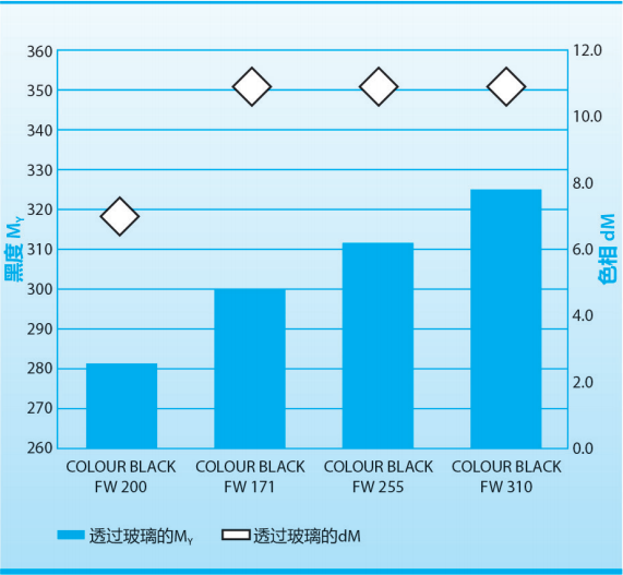 图2 COLOUR BLACK FW 310与COLOUR BLACK FW 255、COLOUR BLACK FW 200和COLOUR BLACK FW 171的黑度MY与色相dM在水性单组分聚氨酯系统中的对比