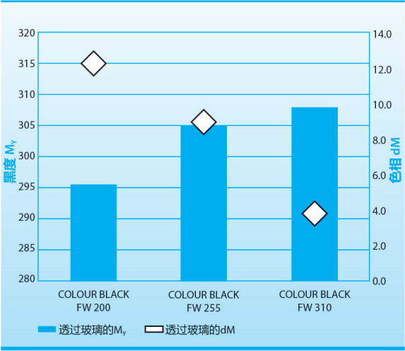 图4在溶剂型双组分聚氨酯涂料系统中，将COLOUR BLACK FW 310的黑度 MY和色相 dM 与COLOUR BLACK FW 255 和 COLOUR BLACK FW 200 进行比较