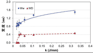 图 6. 焊缝宽度（WW）和降解宽度（WD）与 k 因子的关系