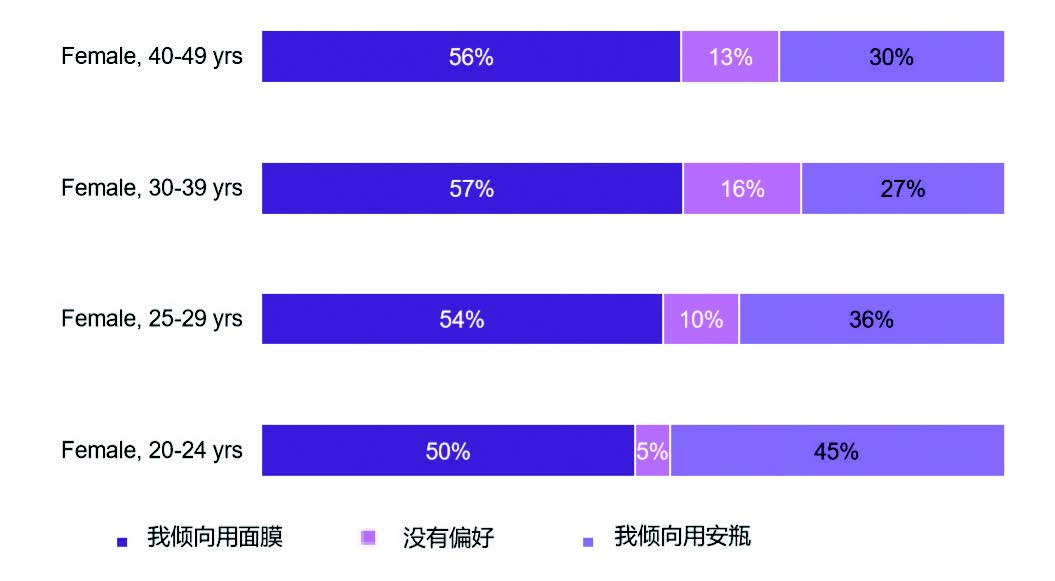 迅速提升皮肤状态，安瓶还是面膜（2019） 数据来源，Mintel