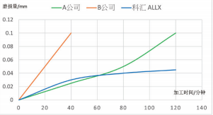 图3：市场上不同公司之TiAlSiN与科汇ALLX经加工测试后之磨损量对比