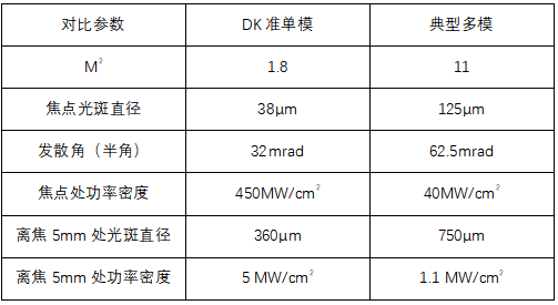 表2  5KW准单模和典型多模聚焦参数对比