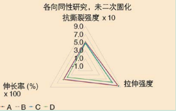 图13 打印板坯的各向异性特征