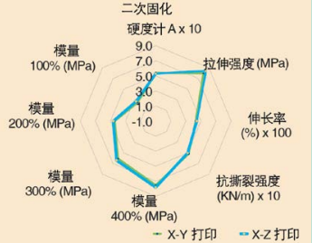 图14 打印方向（X-Y与X-Z板坯）研究