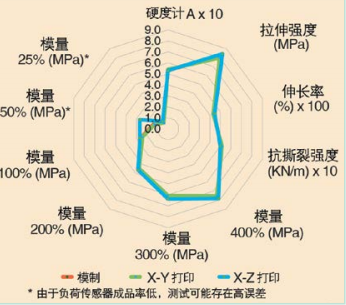 图16 在200°C时二次固化四小时之后的打印与模制结果