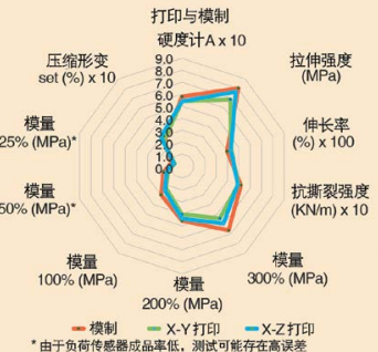 图17 在150°C时二次固化热老化70小时，包括压缩变形
