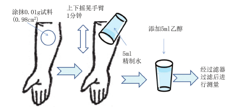 图1基于摇杯法的紫外线吸收剂的定量