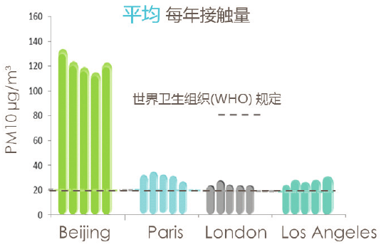 图,一全球5城年平均PM10接触量