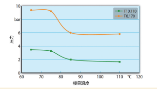 图1 泡沫芯材AirexT10.110和AirexTX.170的抗压强度取决于HP-RTM 工艺中的模具温度（来源：3A Composites、Henkel）