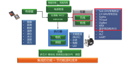 图1:安森美半导体全面的loT产品阵容