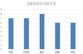 图1 功能化妆品的分类