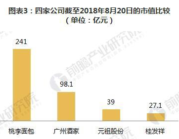 2018年烘焙食品四大上市企业  桃李面包规模最大、元祖股份毛利最高-1