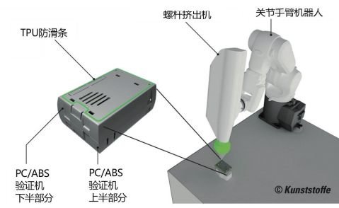图4 在注塑机的周期中使用增材制造功能实现带TPU防滑线的注塑件的功能化（来源：IKV）
