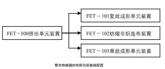 聚合物熔融纺丝研究设备线配置