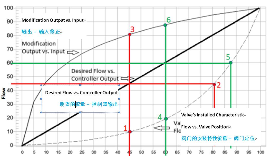 非线性阀安装流量的特性转换