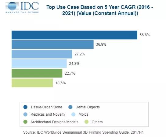 图为IDC于今年初所预测的最高支出（图片来源：IDC）