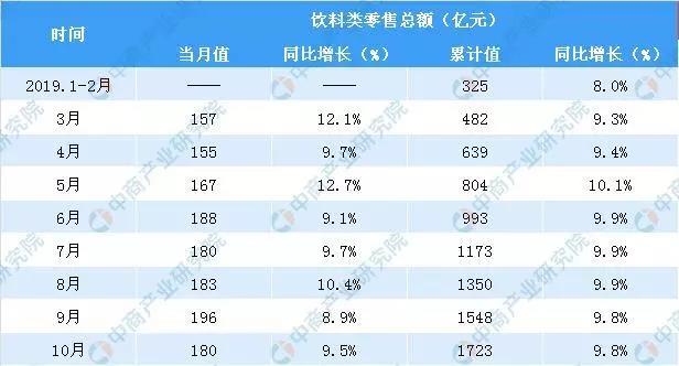 1-10yueyinliaohangyeshuju-1