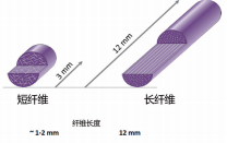 图1 长纤维示意图