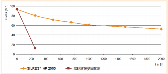 图3:使用SILRES®HP2000固化剂，QUV-B耐候性能测试中光泽保持率得到极大改善