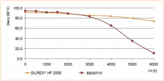 图4:环氧聚硅氧涂料与脂肪族PUR面涂（均为白色）6000h氙灯耐候性测试后光泽对比