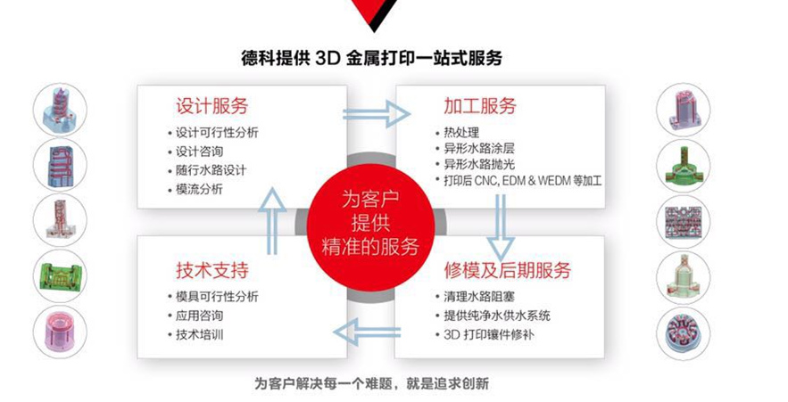 德科精密金属3D打印服务模式
