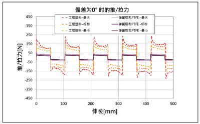 图1：内饰滑动系统在典型结合部件的最小、标称和最大间隙条件下的推/拉力：创新的弹簧钢和PTFE解决方案显著改善了所需的操作力，并带来质量更佳的感觉。