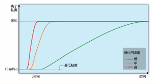 图2 Loctite Max 2在70°C模具温度下的固化行为示意图（DEA测 量）。反应开始时，特征性的低粘度曲线用虚线表示。由于可自由选择 催化剂的浓度，即使在60至70°C范围内的极低模具温度下，也可以实 现3分钟以内的快速固化（来源：Henkel）