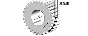单光束螺旋扫描齿轮激光淬火示意图