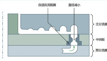 图 2 自适应流阻：通过集成可调喷嘴均化容积流量的解决方案（来源：IKV）
