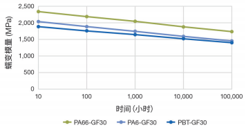 图2 持续负荷和高温下，PA66 的表现明显优于 PA6 或 PBT。POM 的热变形温度较低，不适合在高温环境下使用。