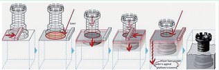 图2 SLM 3D打印工艺流程