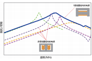 图 2：构成滤波器时的比较