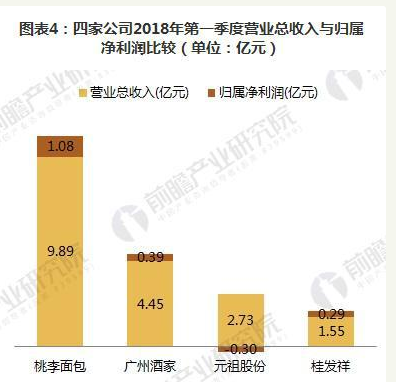 2018年烘焙食品四大上市企业  桃李面包规模最大、元祖股份毛利最高-2