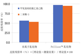 图2 对皮肤表面的紫外线吸收剂的残留性
