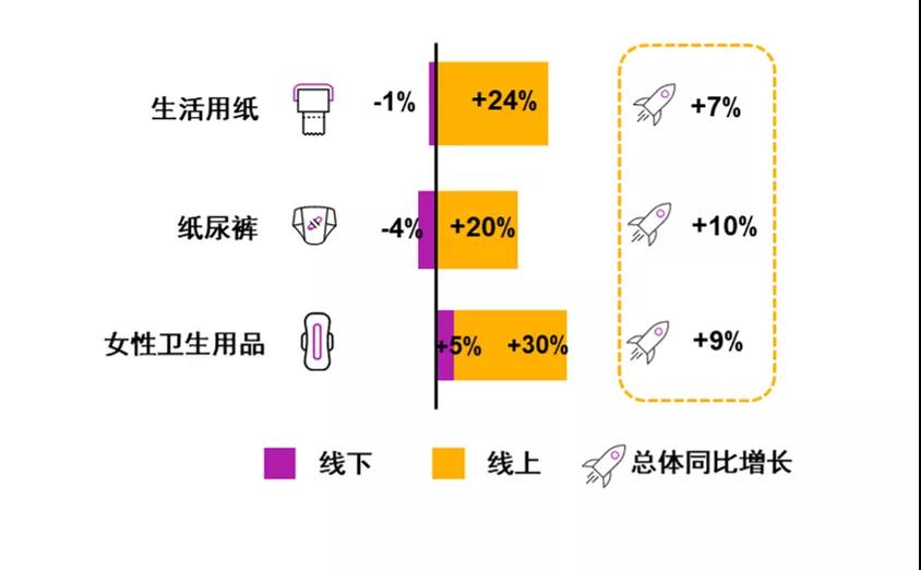 图1 截至19年9月卫生用品分品类渠道增长率