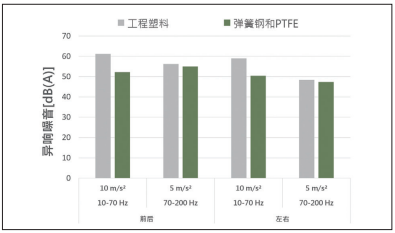 图2：两种滑动系统——一种装配有工程塑料，另一种配备弹簧钢和PTFE解决方案——的异响测量。通过在前后和左右方向上施加振动来测试这些单元，两种情况都表明，弹簧钢PTFE解决方案的噪音在低频下能够减少8dB(A)。