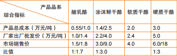 表2 酸乳酪、花生乳干酪、与之对应的酸牛奶、牛乳干酪或由牛乳干酪再生涂沫干酪市场价格比（万元/T）