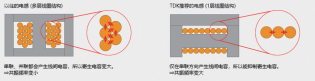 图 3：电感的多层线圈结构和 1 层线圈结构的比较