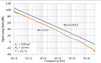 图3. 开环增益随两个斩波稳定放大器的频率变化而变化。更高带宽的 NCS21911显示增加单位增益带宽也如何增加总开环增益。增加的开环增益提高闭环系统的精度，即使是直流系统。