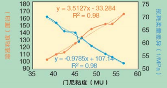 图1 门尼粘度与溶液粘度和损耗柔量差异的相关性 （Cisamer 01）