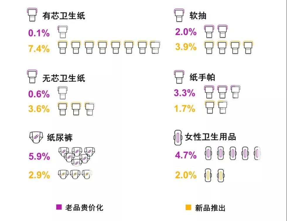 图2 全国线下卫生用品增长率拆解因素