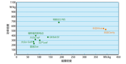 图3 商用汽车电池（绿）和燃料电池系统（橙）的比较，包括氢储量，5.7 wt. % H2 （© ETI集团）