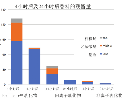 图3香料残留在毛发上的量
