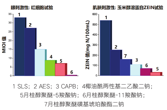 图3.各种表面活性剂的刺激性对比数据(由花王化学提供)
