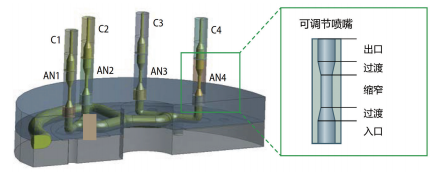 图3 预分流器：带可调喷嘴（AN）和毛细管（C）的仿真模型（来源：IKV）