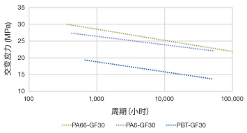 图3 在周期性负荷条件下，PA66 在超过一百万次循环中的性能优于次 优材料。POM 的热变形温度较低，不适合在高温环境下使用。