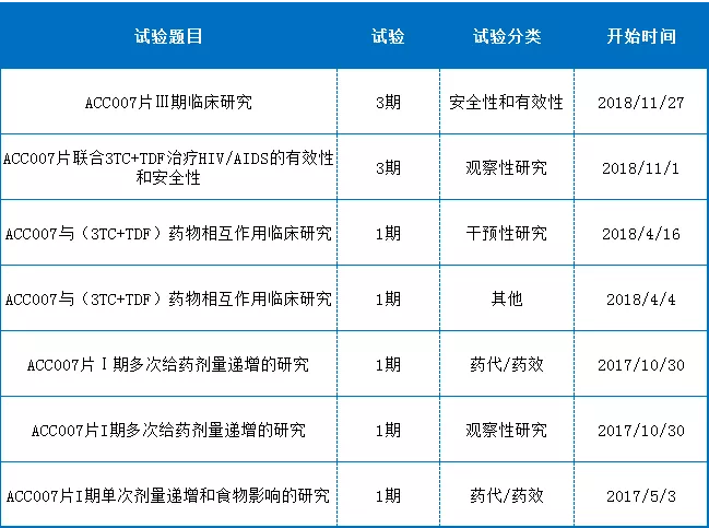 附表2：ACC007的部分临床试验