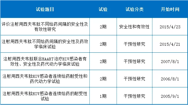 附表3：西夫韦肽的部分临床试验