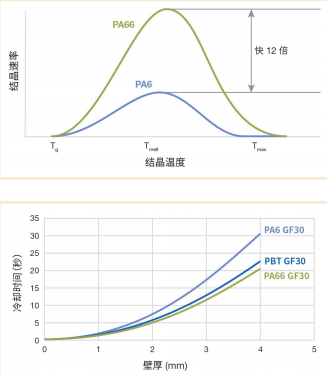 图 4 和 图5：PA66 的快速结晶速率和更短的冷却时间，意味着特定时 段内比任何次优替代材料都能产出更多零部件。