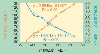 图2 门尼粘度与溶液粘度和损耗柔量差异的相关性 （Cisamer 1220）